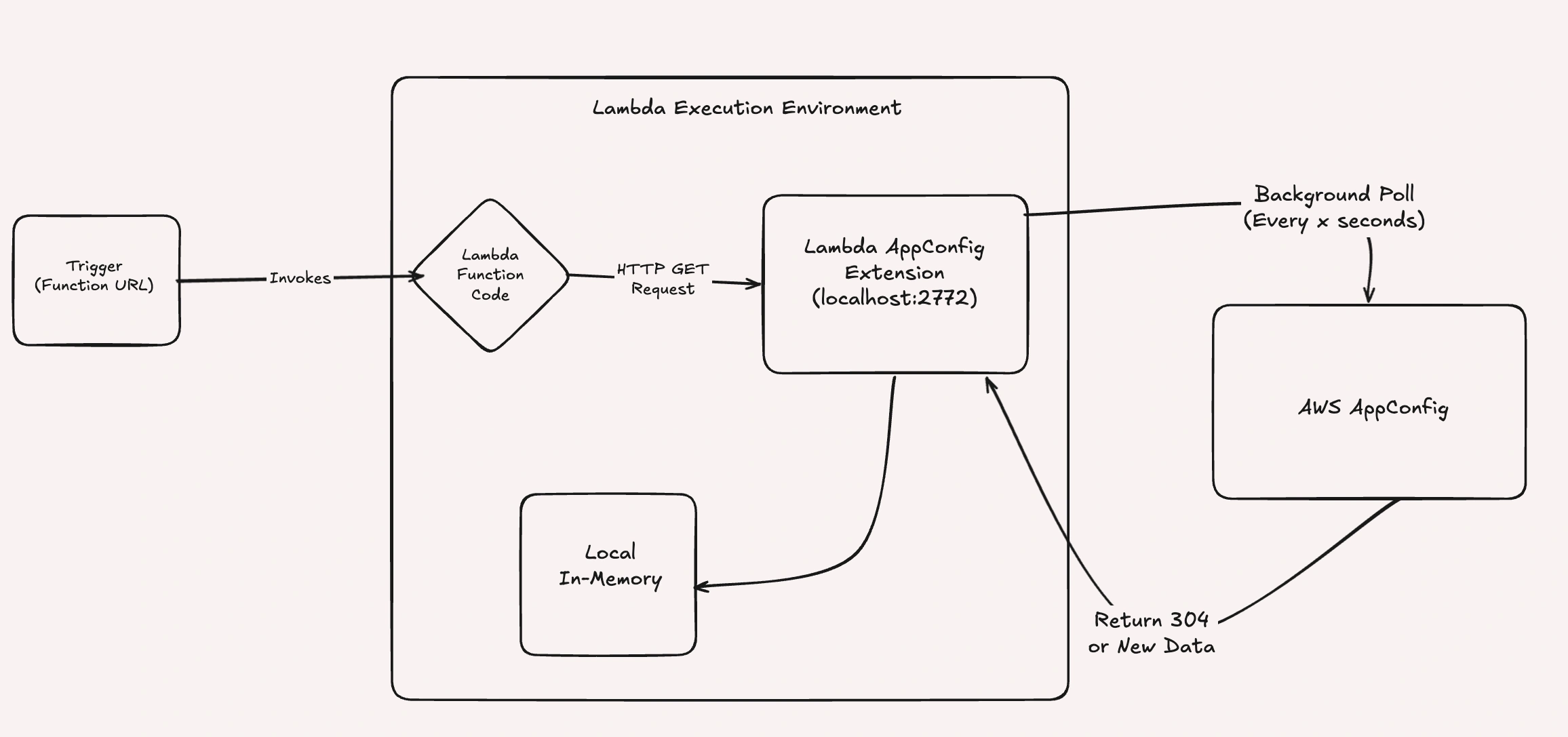 detail Lambda AppConfig Extension layer